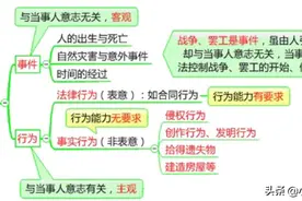 法律事实，事件VS行为图片