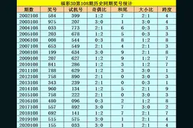 李太阳2021108期福彩3D推荐：本期看好两奇一偶组合图片