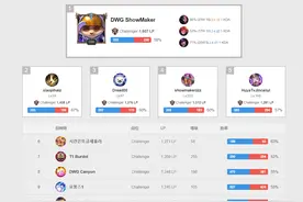 英雄联盟：韩服前十排行，ShowMaker霸榜，小黄人第二名图片