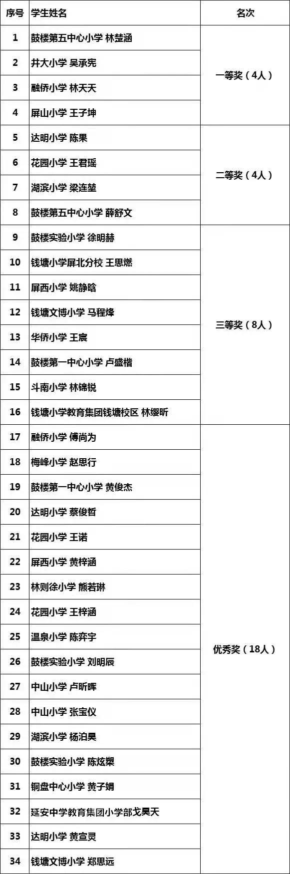 获奖名单出炉!恭喜这些鼓楼娃!