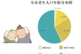 最新！杭州长寿老人增速较快，百岁老人这个区最多图片