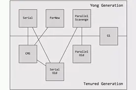 G1垃圾收集器详解（1）图片