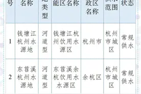 最新！浙江公布94个县级以上饮用水水源地名录，哪些是你家乡的？图片
