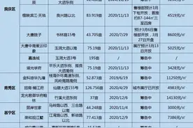 南宁21个新楼盘汇总，良庆区占10个图片