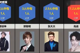 肖战登顶网友最讨厌艺人，1.2人里就有1人讨厌，张大大排第二图片