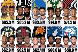 NBA的抱团时代来了！下赛季7组三巨头薪资超过9000万，篮网第一图片