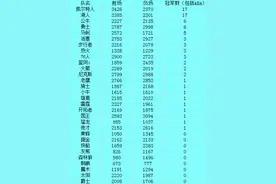 NBA三十支球队的胜负场次及得冠次数图片