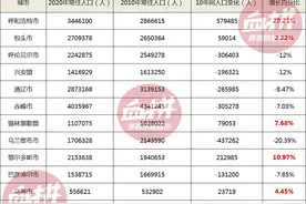 七普数据公布！呼市10年增长近58万人！包头放缓 赤峰大批人口流失图片