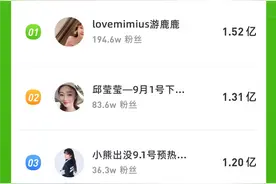 8月抖音榜单：28位主播GMV破亿，单品月销225w居榜首图片