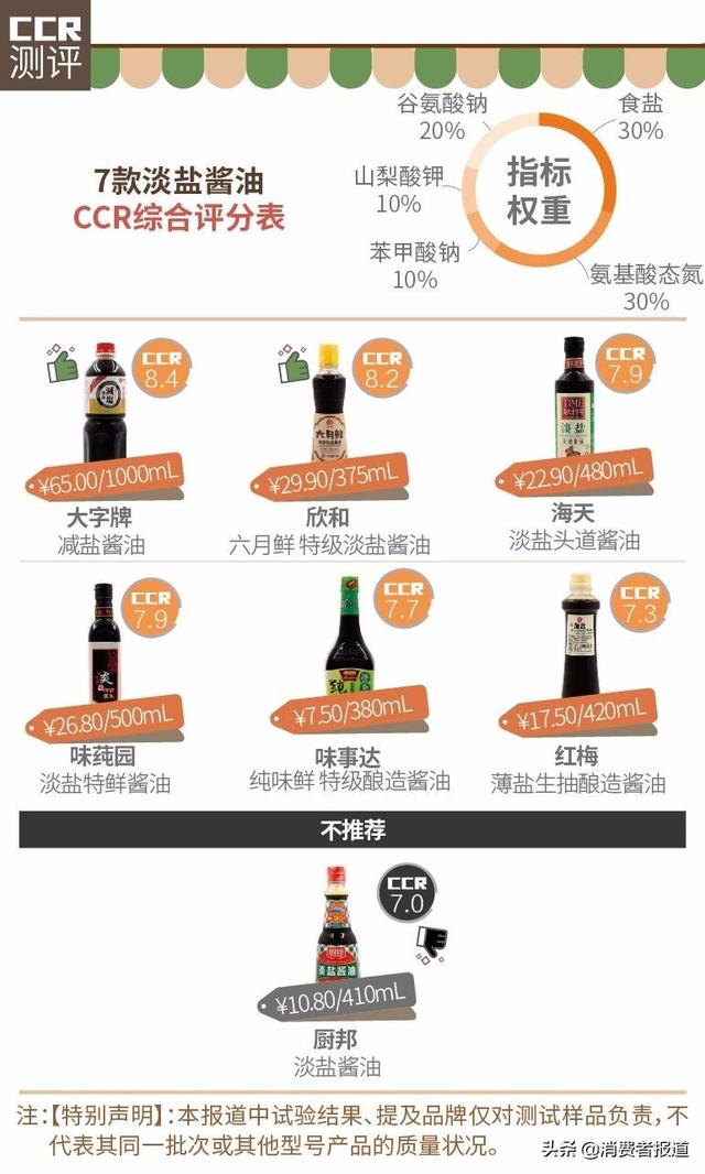 7款淡盐酱油对比：减盐酱油更健康吗？味事达、厨邦等5款谷氨酸钠较高