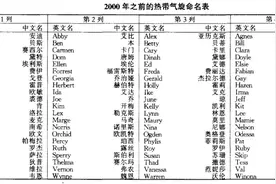 台风（热带气旋）是如何命名的？图片