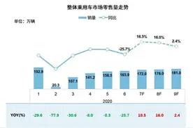报告：去年基数低，预测7月乘用车销量增18.5%图片