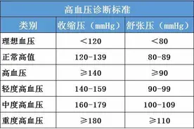 高血压、高血脂、高血糖、高尿酸，怎么吃，怎么治？用好四张“处方”，控好四高不发愁图片