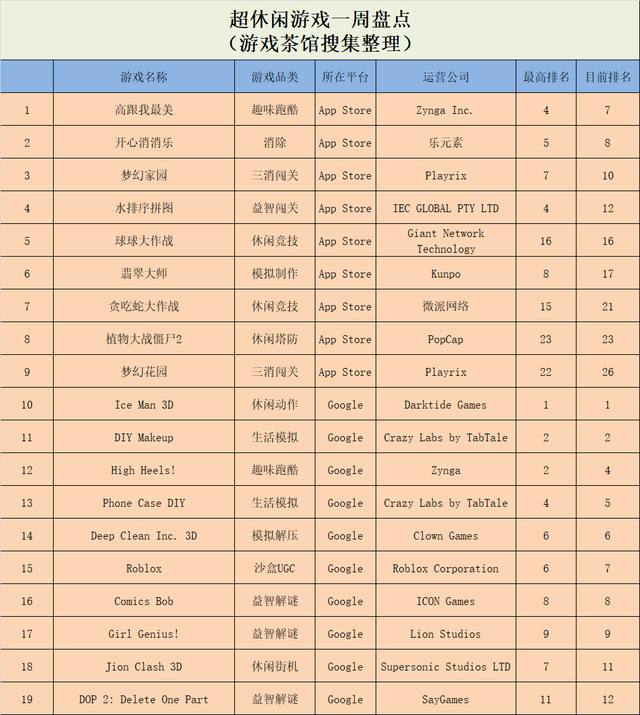 《球球英雄》再登榜首，《Ice Man 3D》空降第一