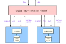 面试被问分布式事务（2PC、3PC、TCC），这样解释没毛病图片