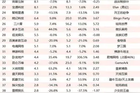 71家上市游戏公司半年报出炉：十家吃下70%市场份额，18家亏损图片