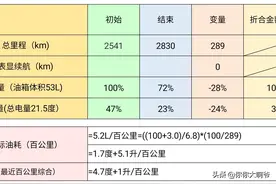 就这么开！唐DMi一箱油1000km不是难事图片