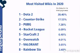 Liquipedia年终榜：Dota2位居榜首 绝地求生第三图片