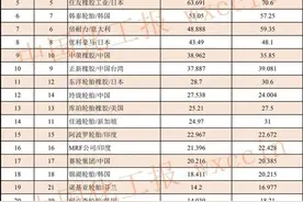 2021年度全球轮胎75强出炉！中国35家企业上榜，其中山东20家图片