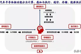 “缺芯”中的智能汽车芯片到底是什么？图片