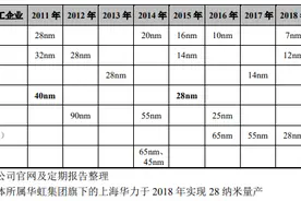 中芯国际回复上交所首轮问询 披露14纳米进展情况图片