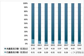 2019年中国生姜产业进出口贸易格局现状分析图片