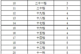 如何快速提高烟档，分档规则来了图片
