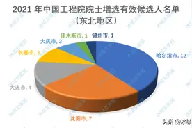 中国工程院院士增选候选人名单公布！东北入选30人！（含全名单）图片