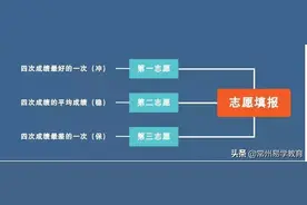 最新常州初三一模考结束！关于志愿填报，这里有几条建议给到家长图片