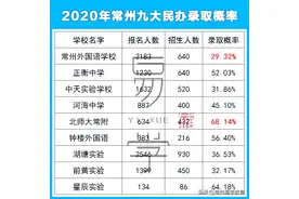 2021年常州民办100%摇号，选择哪些学校最容易摇上？图片