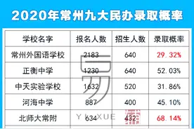 2021年常州民办100%摇号，选择哪些学校最容易摇上？图片