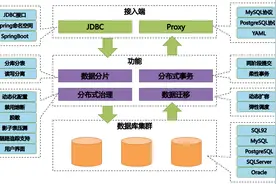 厉害了，分布式数据库ShardingSphere毕业成为Apache顶级项目！图片