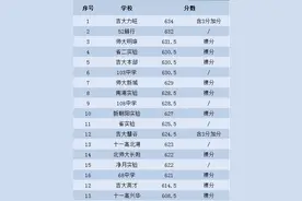 长春2020中考13所初中最高分出炉！谁是最大赢家？图片