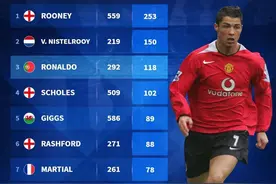 21世纪曼联队史射手榜：鲁尼253球居首 C罗第三图片