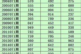 小霸王2021071期福彩3D推荐：本期和值推荐14图片