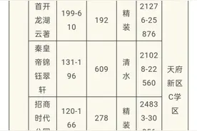 成都7月5+2区域新盘预告及对口学校预测图片