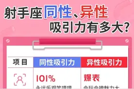 十二星座对同性/异性的吸引力有多大图片