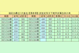 万人王2021265期福彩3D：通杀一码0，双胆看好59图片