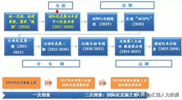 人事劳资工作的逾期效果，中海油服知乎 配图02