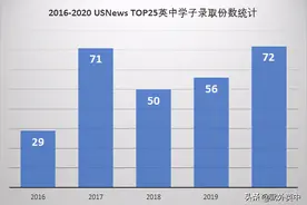武外英中傲然录取 · 美国篇：TOP25的全面征服图片