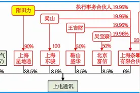 隋田力惊天骗局手法（一）：共同持股为特定利益输送？亨通光电是否“渡劫”图片