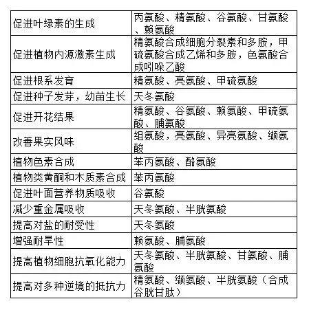 氨基酸在农业上的应用价值