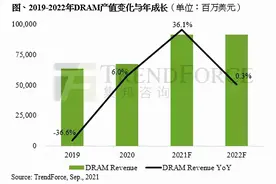 2022年DRAM产业发展预测：供给成长约17.9%，需求成长仅16.3%图片