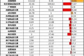 城市轨道交通建设审批趋严，对江苏各市的影响图片