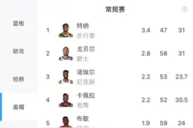 NBA 2020-2021赛季数据统计库里即将获得第二座得分王奖杯图片