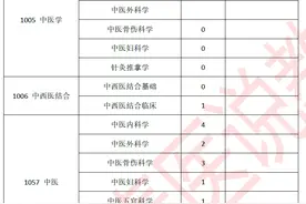 「中医考研」院校选择新方向！汇总中医可报的15所医科大学图片