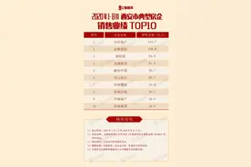 1-8月西安TOP10房企销售总金额684亿，万科115.7亿蝉联榜首图片