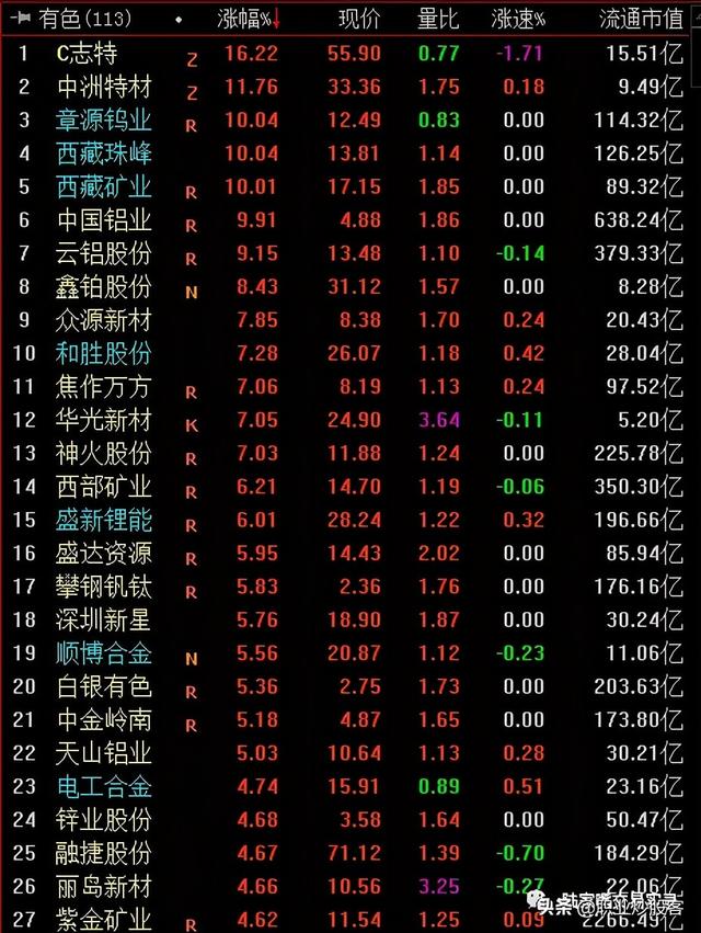 哪些行业属于周期性行业（<铜、铝、钢铁、锂矿等>）