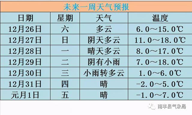 年末至，寒风起 南丰未来七天天气展望