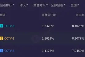 国足7:0大胜关岛收视率爆炸图片